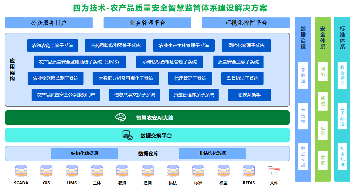 四为技术农产品质量安全监管体系建设方案